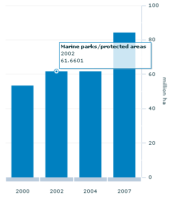 Graph Image for DB Marine parks